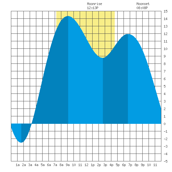 Horsehead Bay tide chart for Friday, November 17, 2023