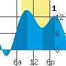Horsehead Bay tide chart for Wednesday, November 1, 2023