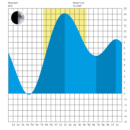 Horsehead Bay tide chart for Monday, November 20, 2023