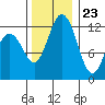 Horsehead Bay tide chart for Thursday, November 23, 2023