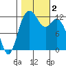 Horsehead Bay tide chart for Thursday, November 2, 2023