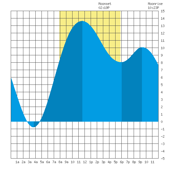 Horsehead Bay tide chart for Friday, November 3, 2023