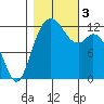 Horsehead Bay tide chart for Friday, November 3, 2023