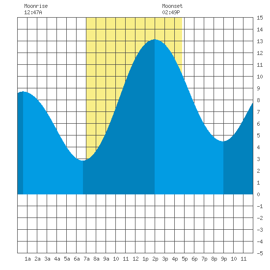 Horsehead Bay tide chart for Tuesday, November 7, 2023