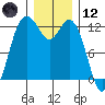 Horsehead Bay tide chart for Tuesday, December 12, 2023