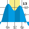 Horsehead Bay tide chart for Wednesday, December 13, 2023