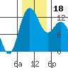 Horsehead Bay tide chart for Monday, December 18, 2023