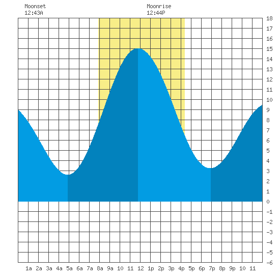 Horsehead Bay tide chart for Wednesday, December 20, 2023