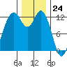Horsehead Bay tide chart for Sunday, December 24, 2023