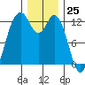 Horsehead Bay tide chart for Monday, December 25, 2023