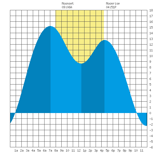 Horsehead Bay tide chart for Wednesday, December 27, 2023