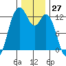 Horsehead Bay tide chart for Wednesday, December 27, 2023