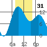 Horsehead Bay tide chart for Sunday, December 31, 2023