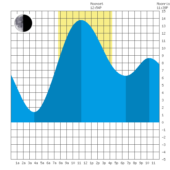 Horsehead Bay tide chart for Monday, December 4, 2023