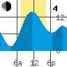 Horsehead Bay tide chart for Monday, December 4, 2023