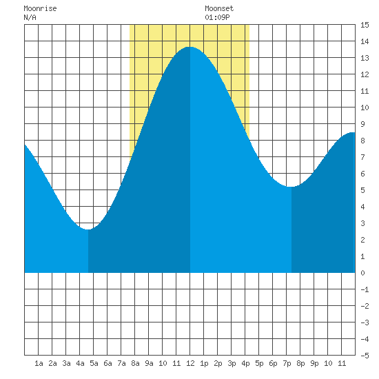 Horsehead Bay tide chart for Tuesday, December 5, 2023