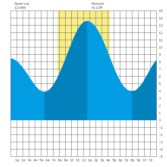 Horsehead Bay tide chart for Wednesday, December 6, 2023