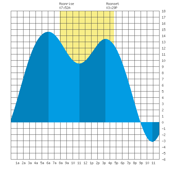 Horsehead Bay tide chart for Wednesday, January 10, 2024