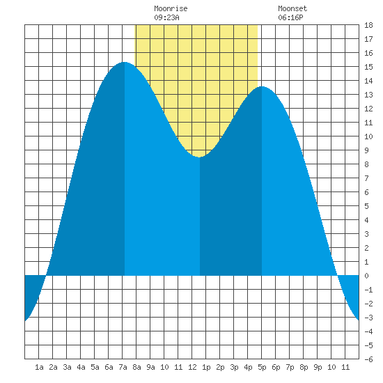 Horsehead Bay tide chart for Friday, January 12, 2024