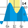 Horsehead Bay tide chart for Sunday, January 14, 2024