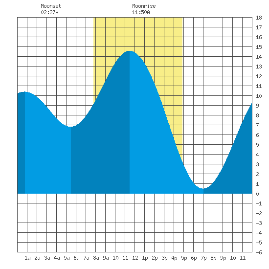 Horsehead Bay tide chart for Friday, January 19, 2024