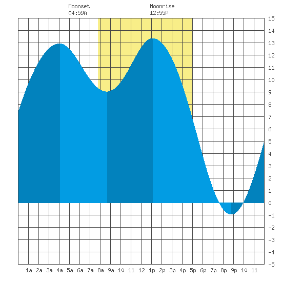 Horsehead Bay tide chart for Sunday, January 21, 2024