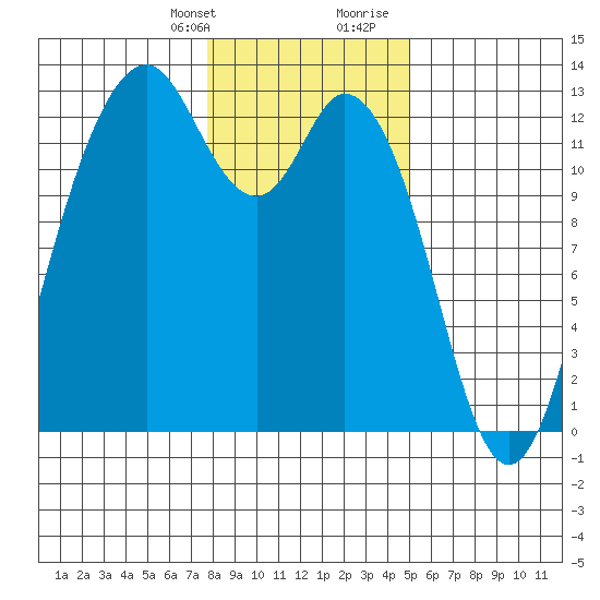 Horsehead Bay tide chart for Monday, January 22, 2024