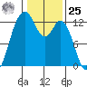 Horsehead Bay tide chart for Thursday, January 25, 2024