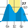 Horsehead Bay tide chart for Saturday, January 27, 2024