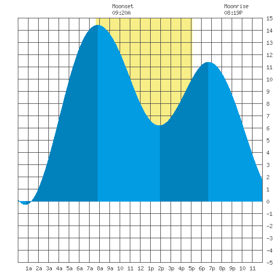 Horsehead Bay tide chart for Sunday, January 28, 2024