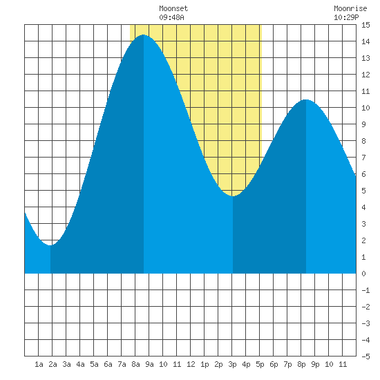 Horsehead Bay tide chart for Tuesday, January 30, 2024