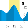 Horsehead Bay tide chart for Friday, January 5, 2024
