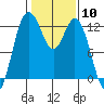 Horsehead Bay tide chart for Saturday, February 10, 2024