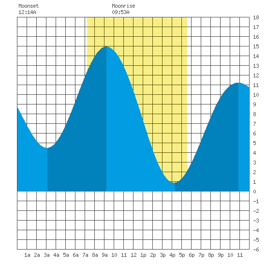 Horsehead Bay tide chart for Thursday, February 15, 2024