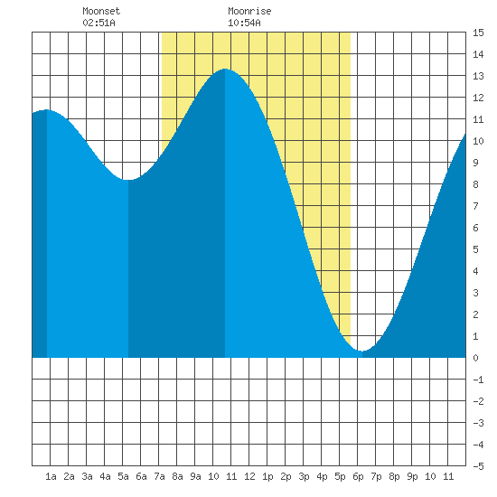 Horsehead Bay tide chart for Saturday, February 17, 2024