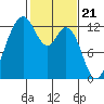Horsehead Bay tide chart for Wednesday, February 21, 2024
