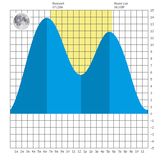 Horsehead Bay tide chart for Saturday, February 24, 2024