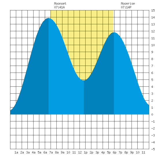 Horsehead Bay tide chart for Sunday, February 25, 2024