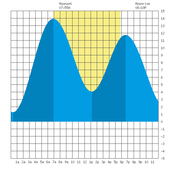 Horsehead Bay tide chart for Monday, February 26, 2024
