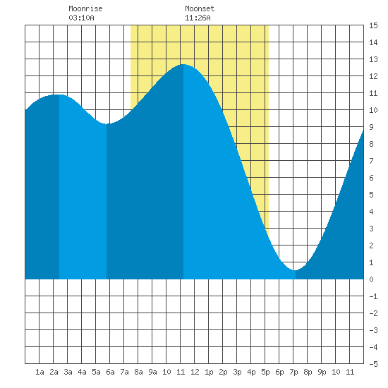Horsehead Bay tide chart for Sunday, February 4, 2024