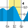 Horsehead Bay tide chart for Sunday, February 4, 2024