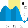 Horsehead Bay tide chart for Tuesday, February 6, 2024