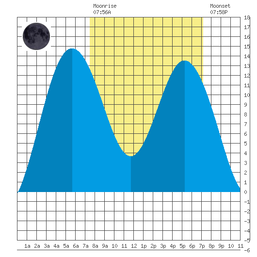 Horsehead Bay tide chart for Sunday, March 10, 2024
