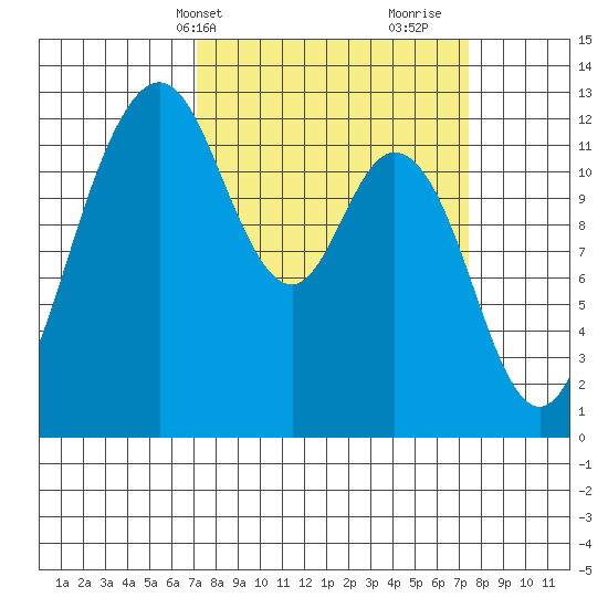 Horsehead Bay tide chart for Thursday, March 21, 2024