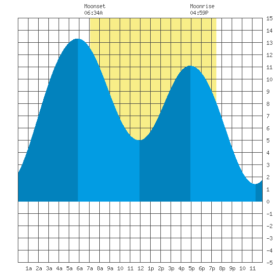 Horsehead Bay tide chart for Friday, March 22, 2024