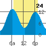 Horsehead Bay tide chart for Sunday, March 24, 2024