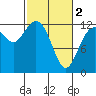Horsehead Bay tide chart for Saturday, March 2, 2024