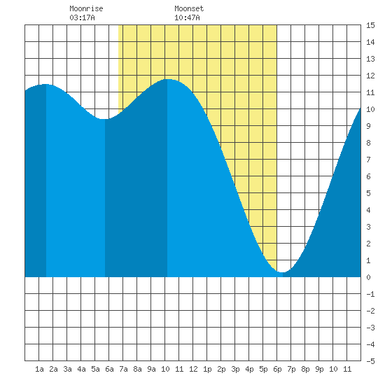 Horsehead Bay tide chart for Monday, March 4, 2024