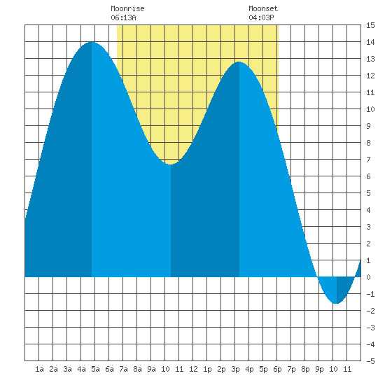 Horsehead Bay tide chart for Friday, March 8, 2024