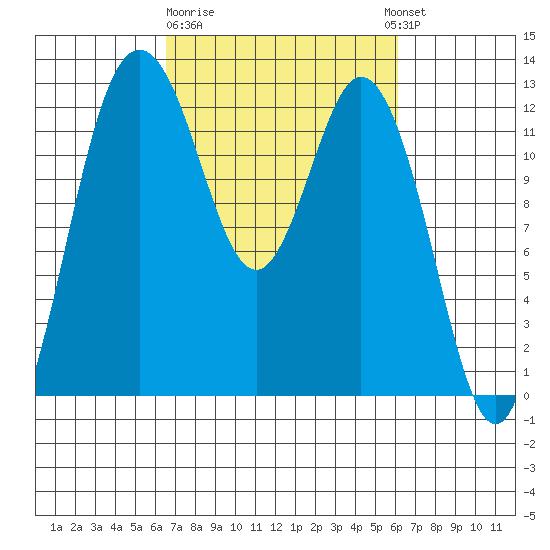 Horsehead Bay tide chart for Saturday, March 9, 2024